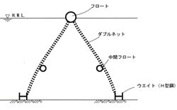 自立型潜堤フェンスの展張例